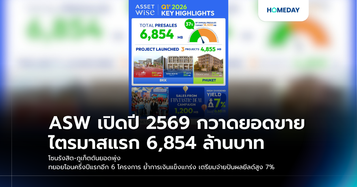 Asw เปิดปี 2569 กวาดยอดขายไตรมาสแรก 6,854 ล้านบาท โซนรังสิต ภูเก็ตดันยอดพุ่ง ทยอยโอนครึ่งปีแรกอีก 6 โครงการ ย้ำการเงินแข็งแกร่ง เตรียมจ่ายปันผลยีลด์สูง 7%